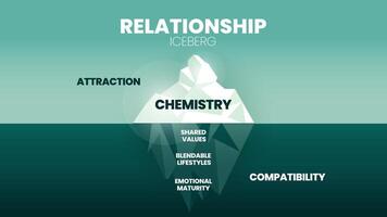 el relación oculto iceberg modelo modelo bandera vector, visible es atracción química. invisible es compatibilidad compartido valores, mezclable estilos de vida y emocional madurez. ilustración. vector