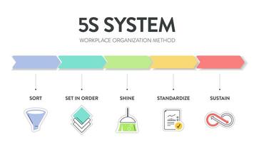 un banner vectorial del sistema 5s está organizando la industria de espacios realizada de manera efectiva y segura en cinco pasos, ordenar, ordenar, brillar, estandarizar y sostener con un proceso lean vector