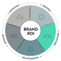 5 R of Brand ROI strategy infographic diagram banner with icon vector for presentation slide template has reputation, relationships, revenue, retention and renewal. Business and marketing framework.