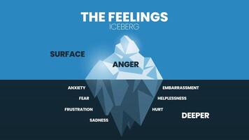 The feeling hidden iceberg model infographic vector has 2 skill level, surface is Anger, deeper is negative emotions like fear, anxiety, frustration, sadness, hurt, embarrassment, helplessness, pain.