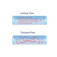 laminado y turbulento fluir aislado en blanco antecedentes. un fluido fluido mediante un cerrado tubo.cientifico vector ilustración.