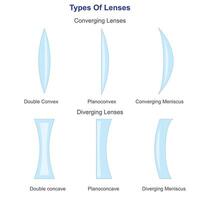 tipos de lentes establecido en el curvatura de dos óptico superficies incluso convergente y divergente lentes.fisica ilustración. vector