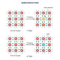 Semiconductors.  P-type has positive charge carriers holes, N-type has negative charge carriers electrons. Impurity semiconductors. vector