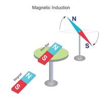 magnético inducción es el proceso de generando un electromotivo fuerza en un conductor por cambiando el magnético campo alrededor él. vector