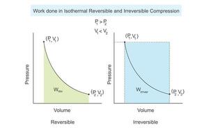 trabajo hecho en isotermo reversible y irreversible compresión de un gas. termodinámica concepto. física y química ilustración. vector