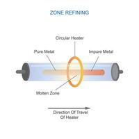 Zone refining in metallurgy purifies metals by melting a small section, allowing impurities to concentrate in a moving molten zone, enhancing material quality. vector