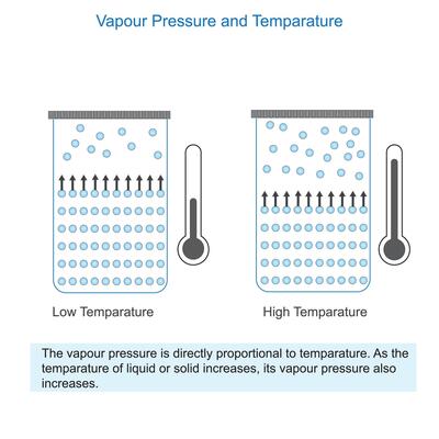 Vapour pressure and temparature relationship.