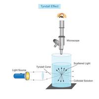 The Tyndall effect is the scattering of light by particles in a colloid or fine suspension, causing the beam to be visible.Surface chemistry illustration. vector