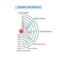 Atomic structure illustration. Line spectrum of hydrogen atom.Bohr atomic model diagram. vector