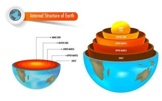 layer of the earth include crust mantle core vector