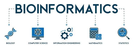 Bioinformatics banner website icon vector illustration concept with icon of biology, computer science, information engineering, mathematics and statistics