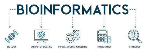 Bioinformatics banner website icon vector illustration concept with icon of biology, computer science, information engineering, mathematics and statistics