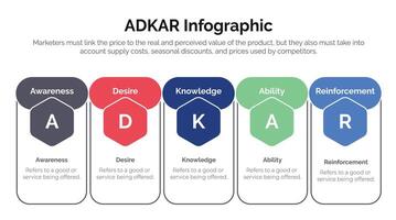 Adkar conciencia deseo conocimiento acción y refuerzo concepto infográfico para presentación de diapositivas vector