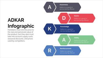 Adkar conciencia deseo conocimiento acción y refuerzo concepto infográfico para presentación de diapositivas vector