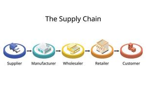 Supply chain management is the management of the flow of goods and services from supplier to buyer vector