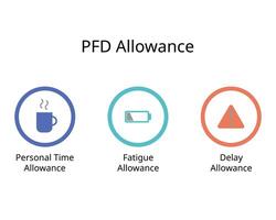 PFD allowance in work systems of the normal time to obtain the standard time of personal time, fatigue, delay allowance vector