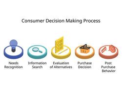 Consumer decision making process consists of needs recognition, information search, evaluation of alternatives, purchase decision, post purchase behavior vector