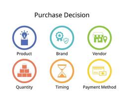 purchase decision by this factor, product, brand, vendor, quantity, timing, payment method vector