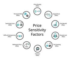 Price Sensitivity factor for Price-Quality Effect, Expenditure Effect , End-Benefit, Shared-cost, framing, fairness, Reference Price, Difficult Comparison, Switching Costs, perceived risk vector