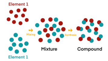 elementos, mistura, compostos, fundamental componentes do matéria, químico interações, elementos ter químico títulos, formação do moléculas, propriedades do compostos, química modelo, Educação Ciência png