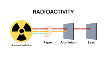 radioactivité pénétration intervalle de alpha, bêta et gamma radiati, radioactivité et radiation des rayons, pénétration Puissance de alpha, bêta, gamma et X rayon radiation, chimie et la physique pour apprentissage png