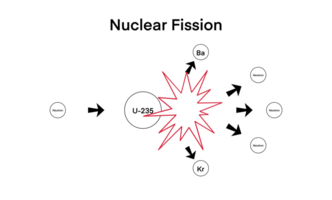 nucleair splijting, fysica en chemie, energie diagram van nucleair kernsplijting reactie, keten reactie van uranium, nucleair energie diagram van nucleair kernsplijting reactie png