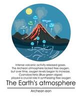 Archean Eon Atmosphere. vector