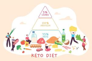Cartoon keto diet poster with nutrition pyramid and people. Low carb, fat and protein food diagram. Ketogenic diet for health vector concept