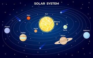 solar sistema esquema. dibujos animados plano planetas orbita alrededor Dom en espacio con universo estrella. astrología galaxia atlas con tierra vector infografía