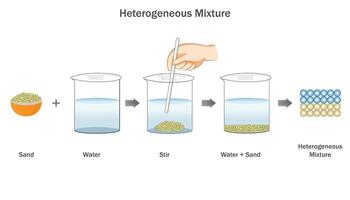 heterogéneo mezcla es desigual distribución de sustancias, variar en composición a lo largo de vector