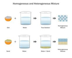 Homogeneous and Heterogeneous Mixture where even and uneven distribution of substances vector