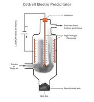 Cottrell electrostatic precipitator, Cleans gas emissions via electrostatic attraction vector