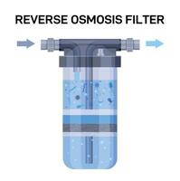 Water filter layers. Reverse osmosis system for water purifying, cleaning and sanitizing from dust particles and microbes. Vector infographic illustration