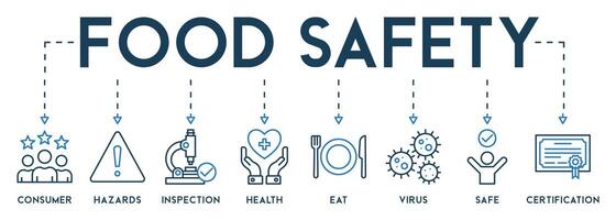 comida la seguridad bandera concepto. vector ilustración con el icono de consumidor, peligros, inspección, salud, comer, virus, seguro y Certificación