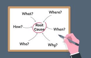 Writing and analyzing root cause by question what where when why who and how, finding best solution with some approaching methods vector