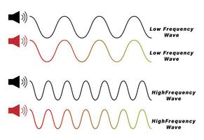 Low and High frequency wave diagram in physics resources for teachers and students. vector
