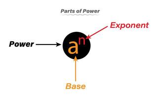 Parts of power, base and exponent in mathematics resources for teachers and students. vector