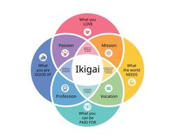 ikigai cuales es japonés filosofía a inspirar tu vida y carrera vector