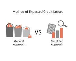 IFRS 9 of two ways of calculating ECLs or expecting credit loss of general approach and simplified approach vector