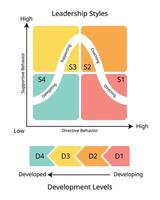 Situational Leadership Quadrants of Four Different Styles for Directing, Coaching, Supporting, Delegating style vector