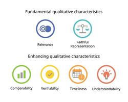 Fundamental qualitative characteristic of Relevance and Faithful representation, Enhancing qualitative characteristics of Comparability, Verifiability, Timeliness, Understandability vector