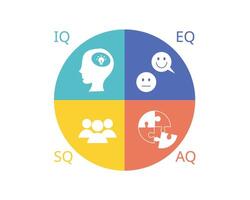 four types of intelligence of IQ, EQ, SQ, AQ vector