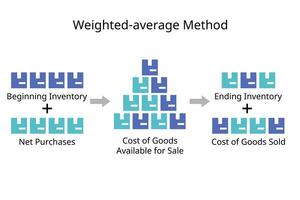 weighted average method calculation of inventory costing valuation vector