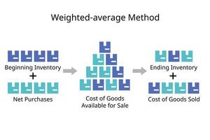 ponderado promedio método cálculo de inventario costeo valuación vector