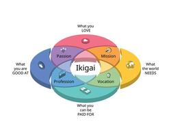 ikigai cuales es japonés filosofía a inspirar tu vida y carrera vector