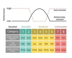 Contingency Model of Leadership to Match the Leader to the Situation of Situational variables of Leader-Member Relations, Task Structure, Leader Position Power vector