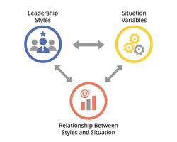 Contingency Leadership Theory for each leadership style and situation variable to match the relationship for performance vector