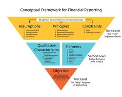 Accounting Framework of IFRS for objective, elements, qualitative characteristics, assumptions, principles, constraints vector