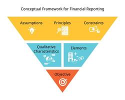 Accounting Framework of IFRS for objective, elements, qualitative characteristics, assumptions, principles, constraints vector