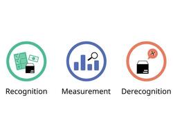 difference of account recognition, measurement, derecognition vector